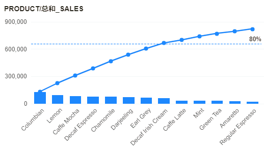 Pareto