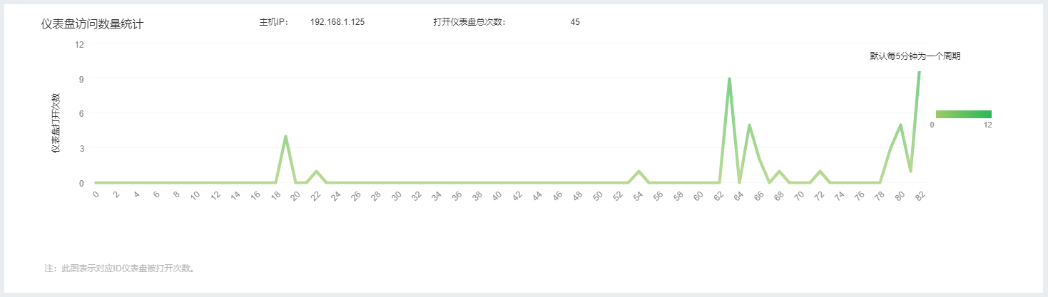 SystemManage_AuditDashboardNum