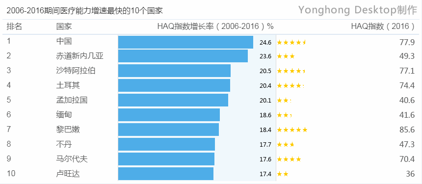#数论中美#用大数据分析看中美医疗对比!