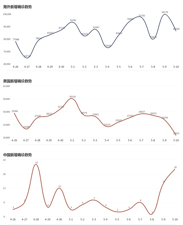5月11日疫情播报