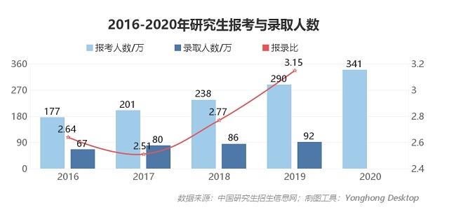 报考人数屡创新高,2021年考研形势预测分析
