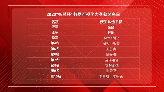 这些可视化大赛获奖者如何做数据分析?