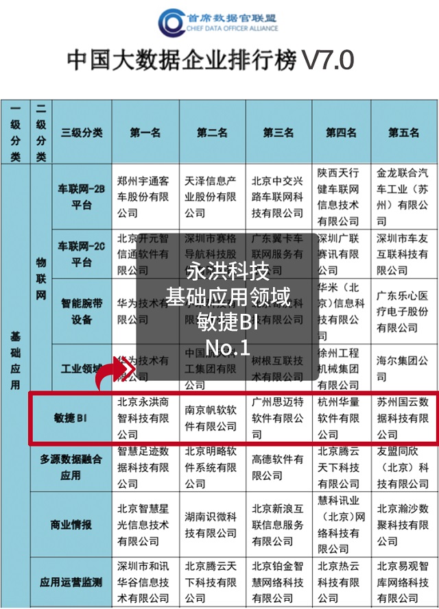 加速企业数字化升级,永洪科技连续五年荣获敏捷BI第一名
